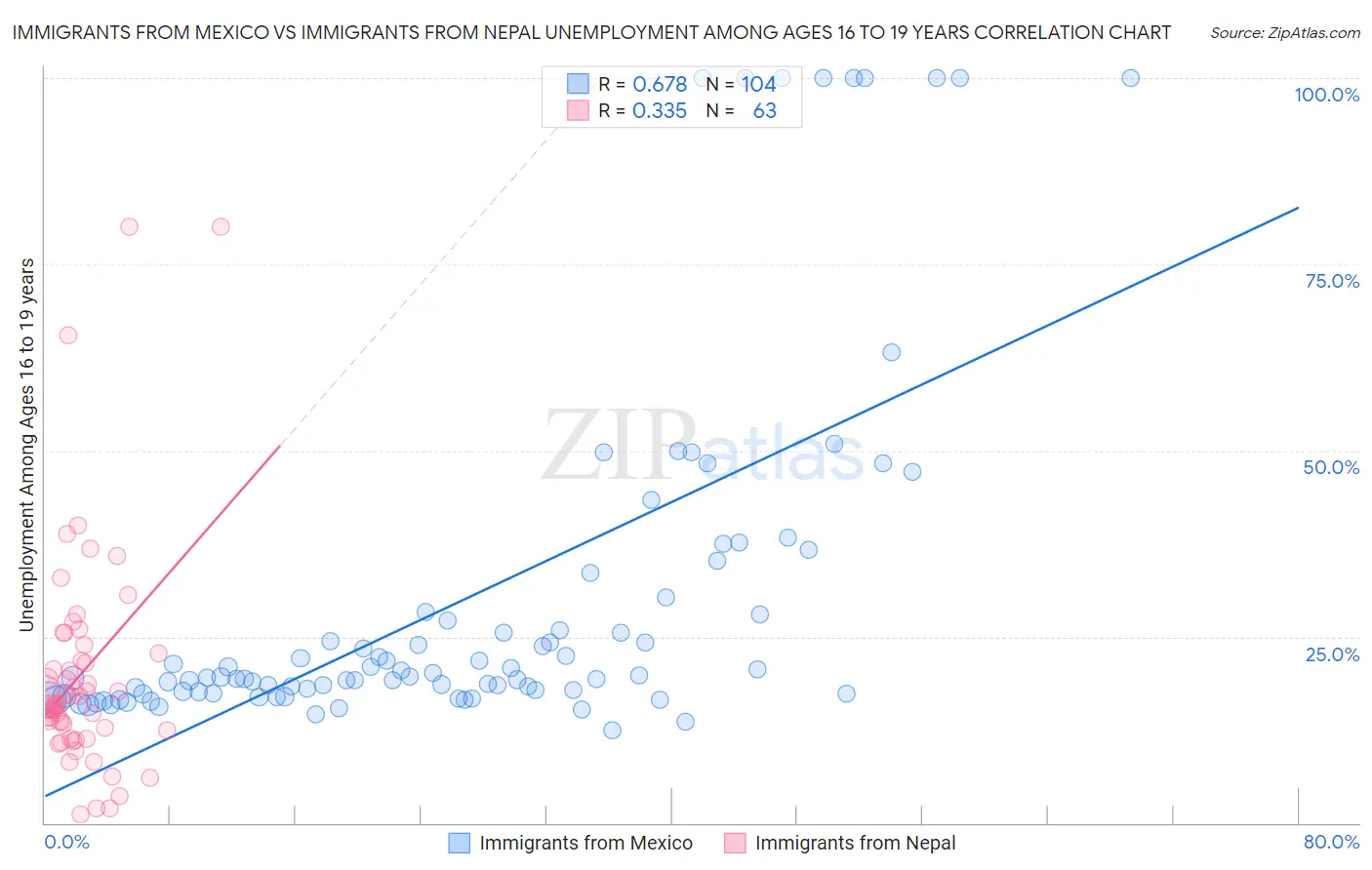 Immigrants from Mexico vs Immigrants from Nepal Unemployment Among Ages 16 to 19 years