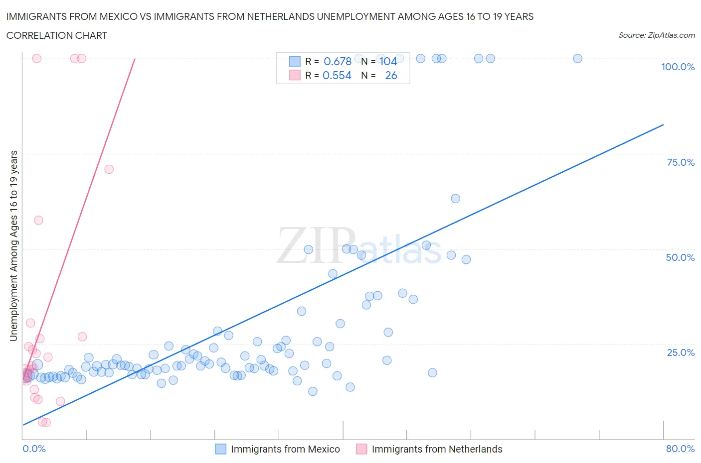 Immigrants from Mexico vs Immigrants from Netherlands Unemployment Among Ages 16 to 19 years