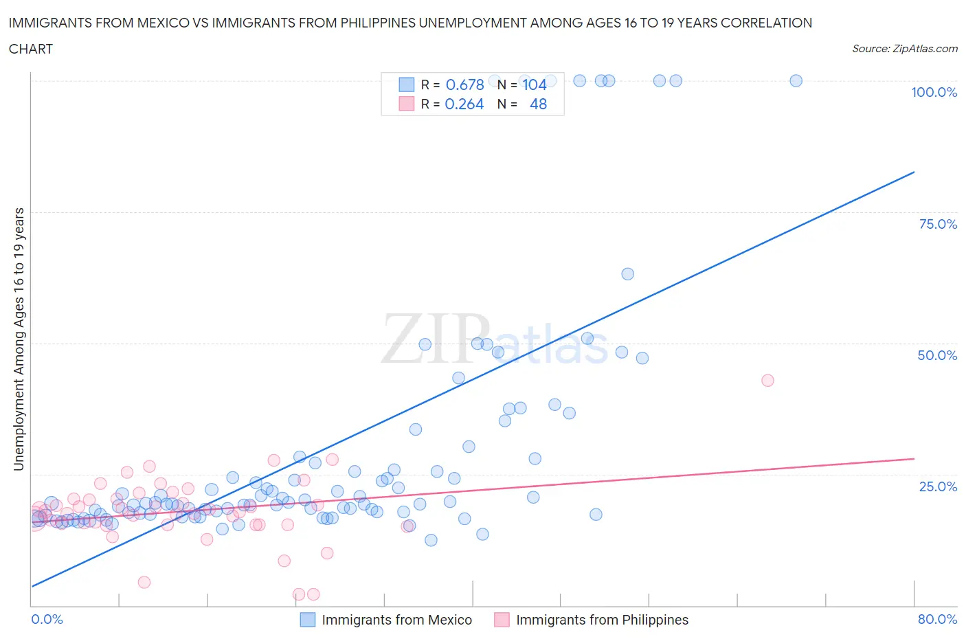 Immigrants from Mexico vs Immigrants from Philippines Unemployment Among Ages 16 to 19 years
