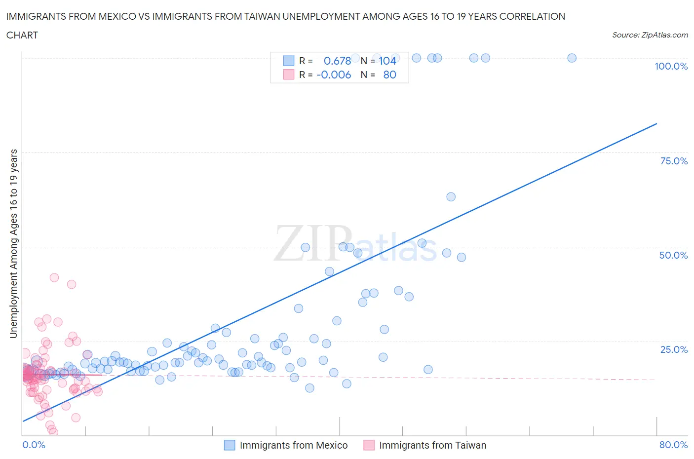 Immigrants from Mexico vs Immigrants from Taiwan Unemployment Among Ages 16 to 19 years