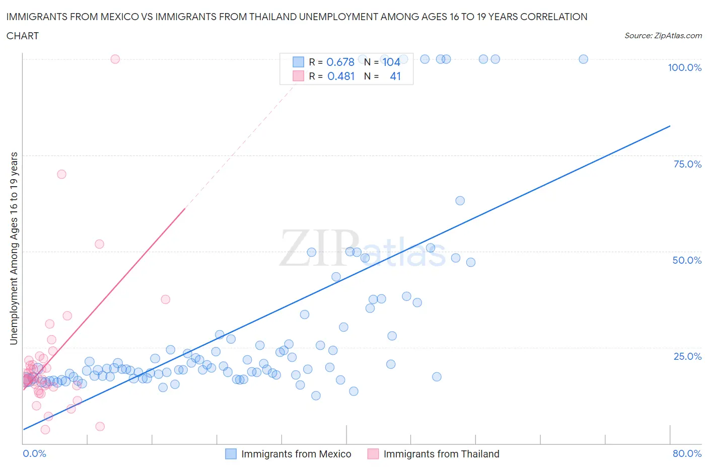 Immigrants from Mexico vs Immigrants from Thailand Unemployment Among Ages 16 to 19 years