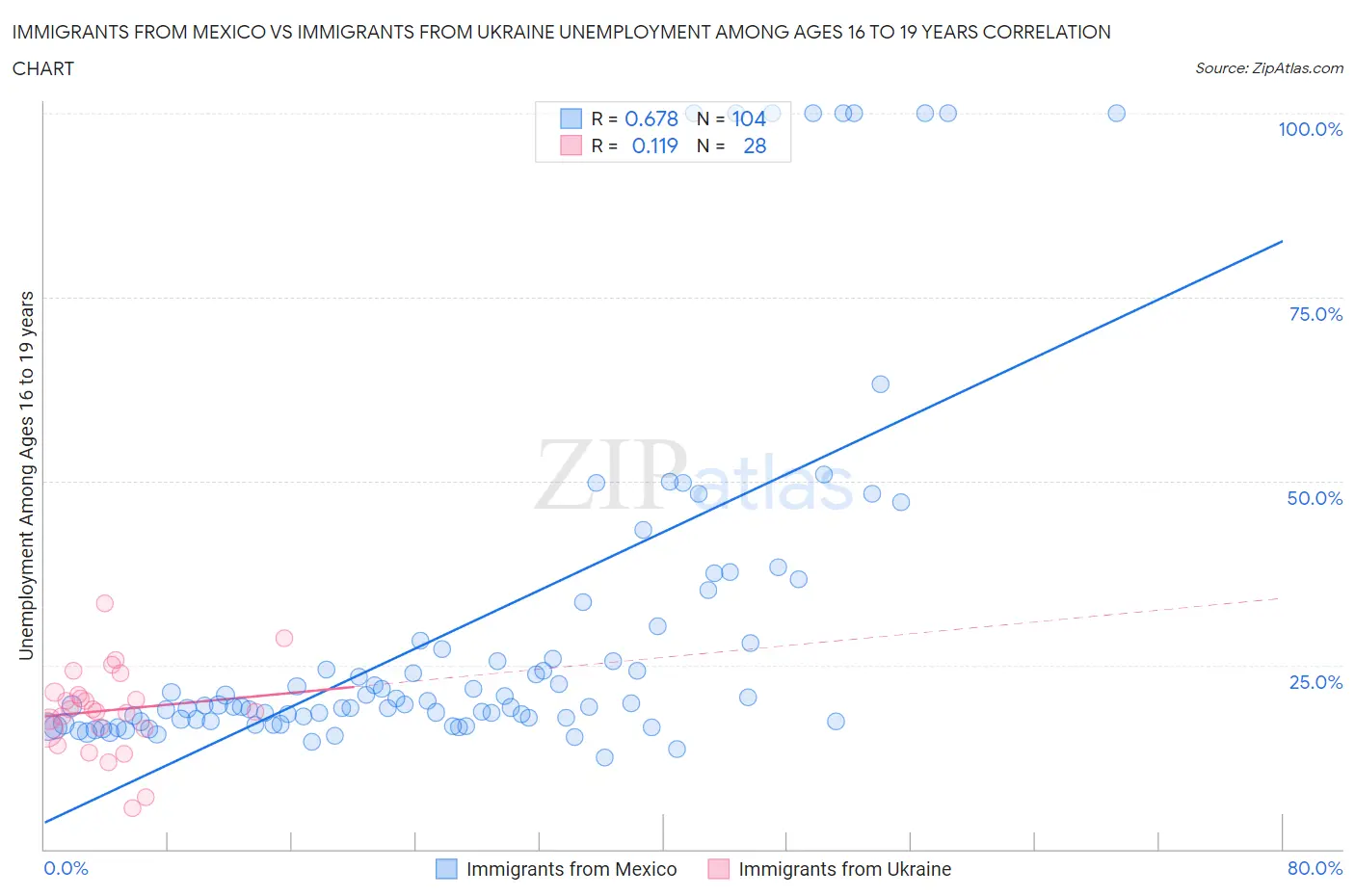 Immigrants from Mexico vs Immigrants from Ukraine Unemployment Among Ages 16 to 19 years