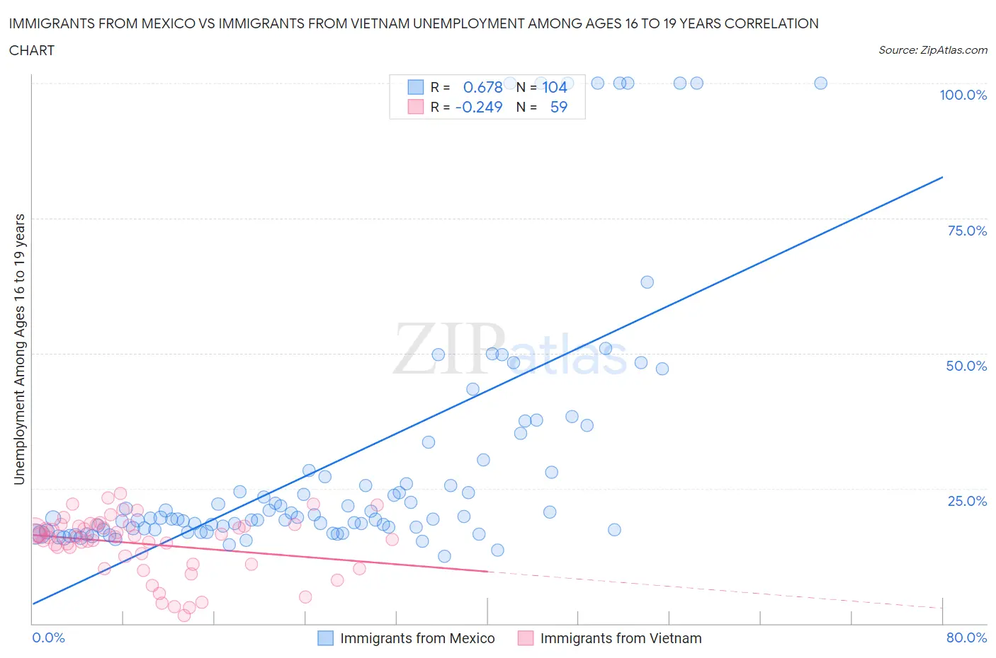 Immigrants from Mexico vs Immigrants from Vietnam Unemployment Among Ages 16 to 19 years