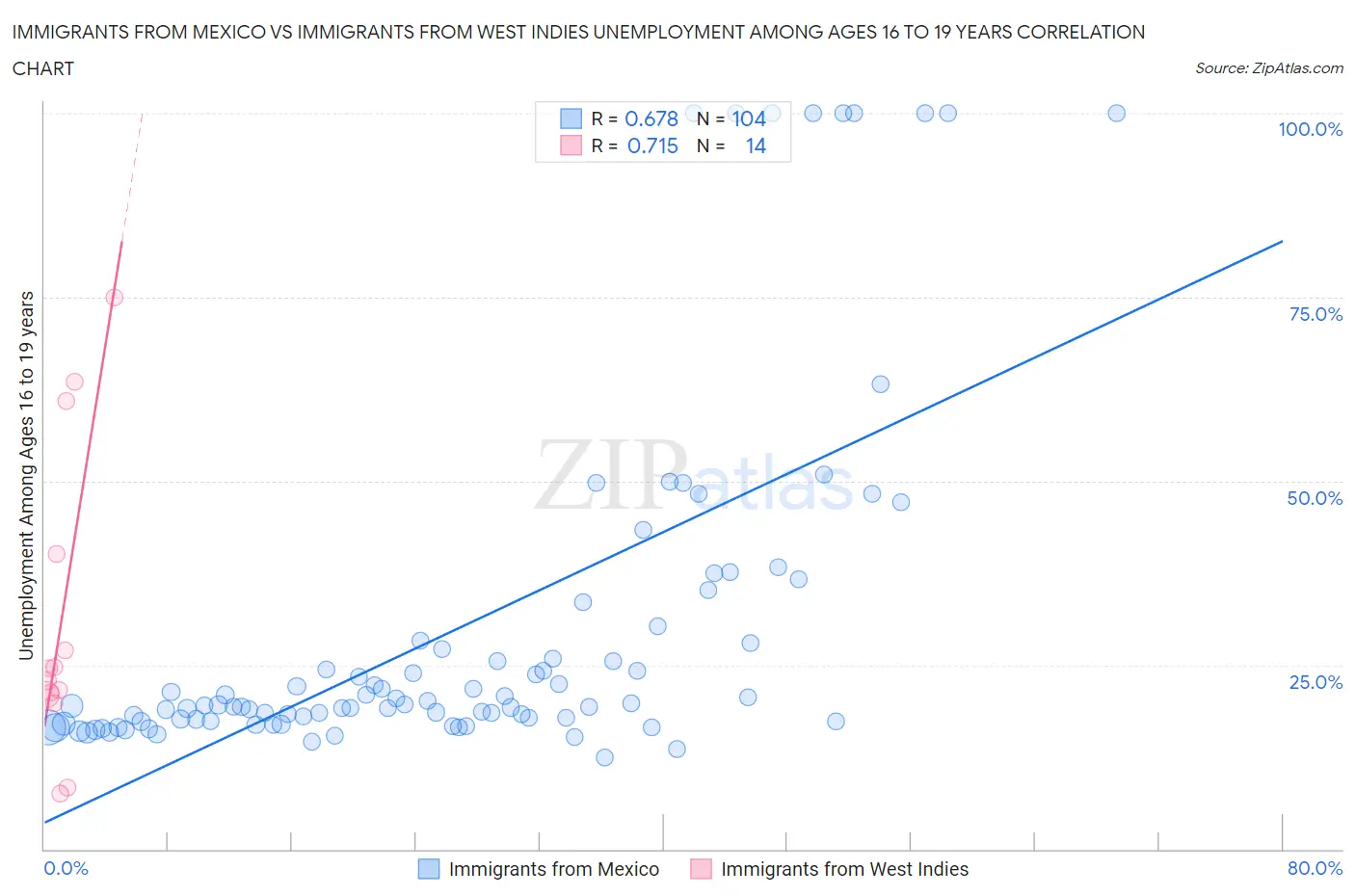 Immigrants from Mexico vs Immigrants from West Indies Unemployment Among Ages 16 to 19 years