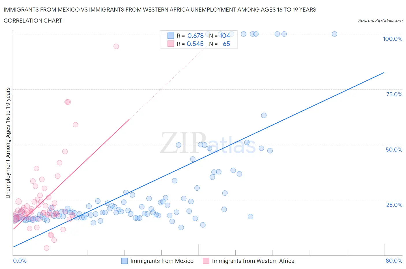 Immigrants from Mexico vs Immigrants from Western Africa Unemployment Among Ages 16 to 19 years