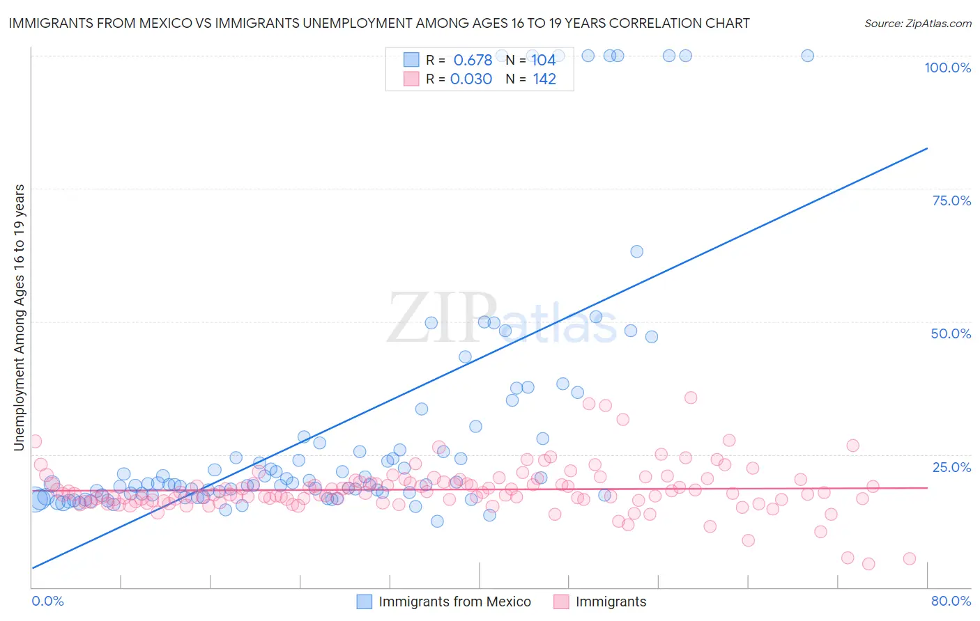 Immigrants from Mexico vs Immigrants Unemployment Among Ages 16 to 19 years