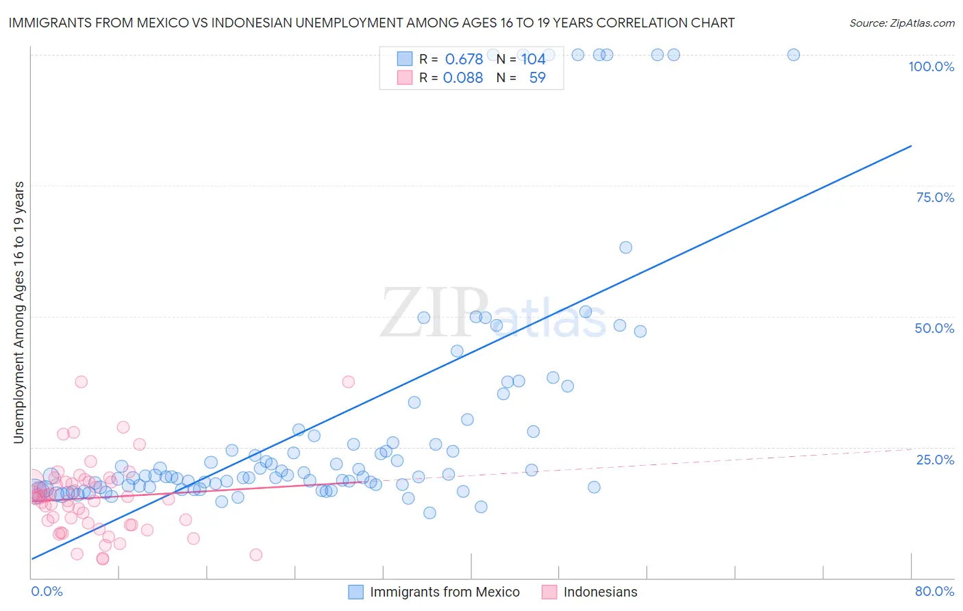 Immigrants from Mexico vs Indonesian Unemployment Among Ages 16 to 19 years