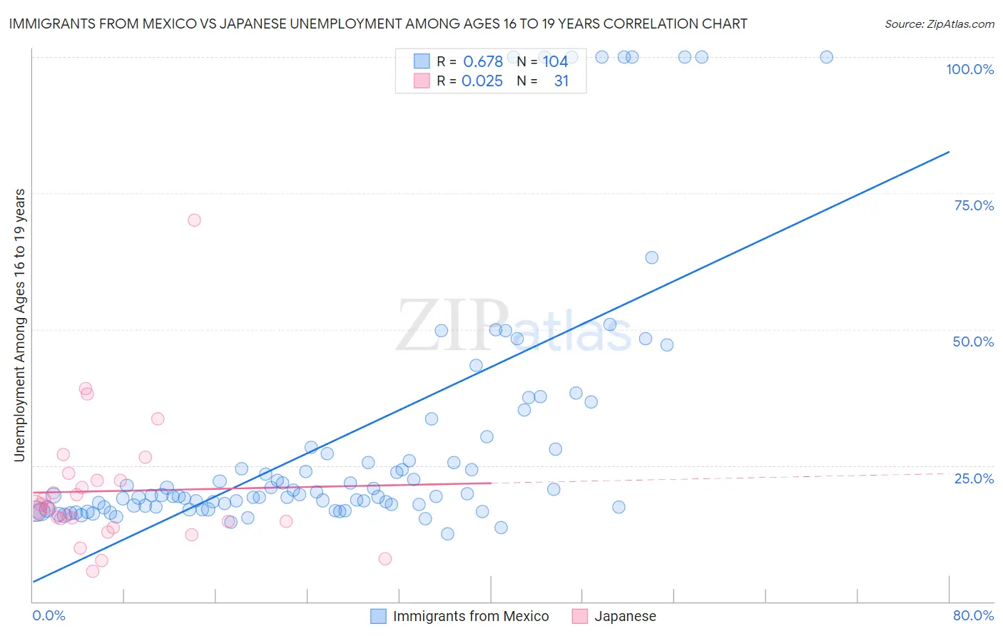 Immigrants from Mexico vs Japanese Unemployment Among Ages 16 to 19 years