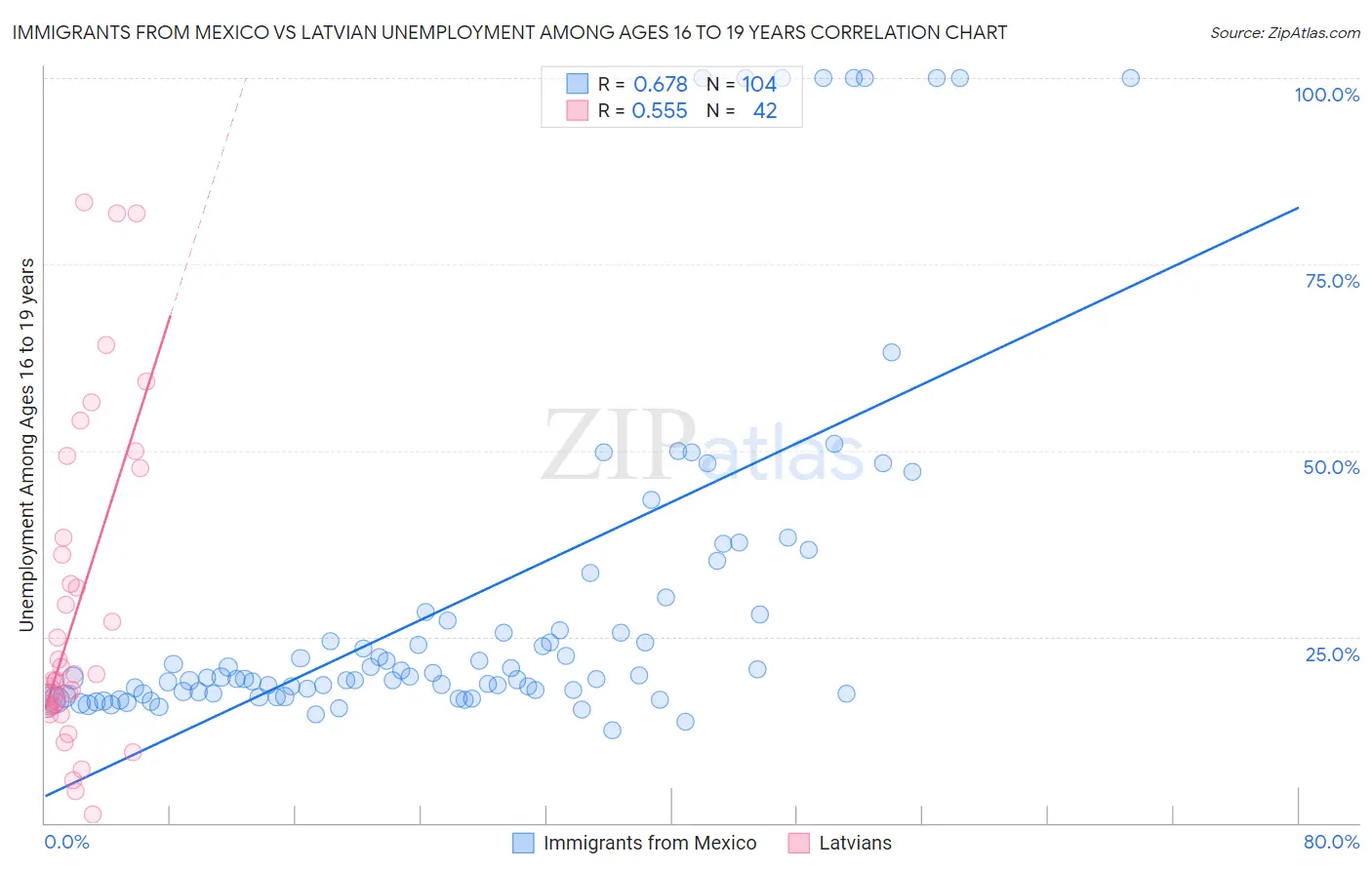 Immigrants from Mexico vs Latvian Unemployment Among Ages 16 to 19 years