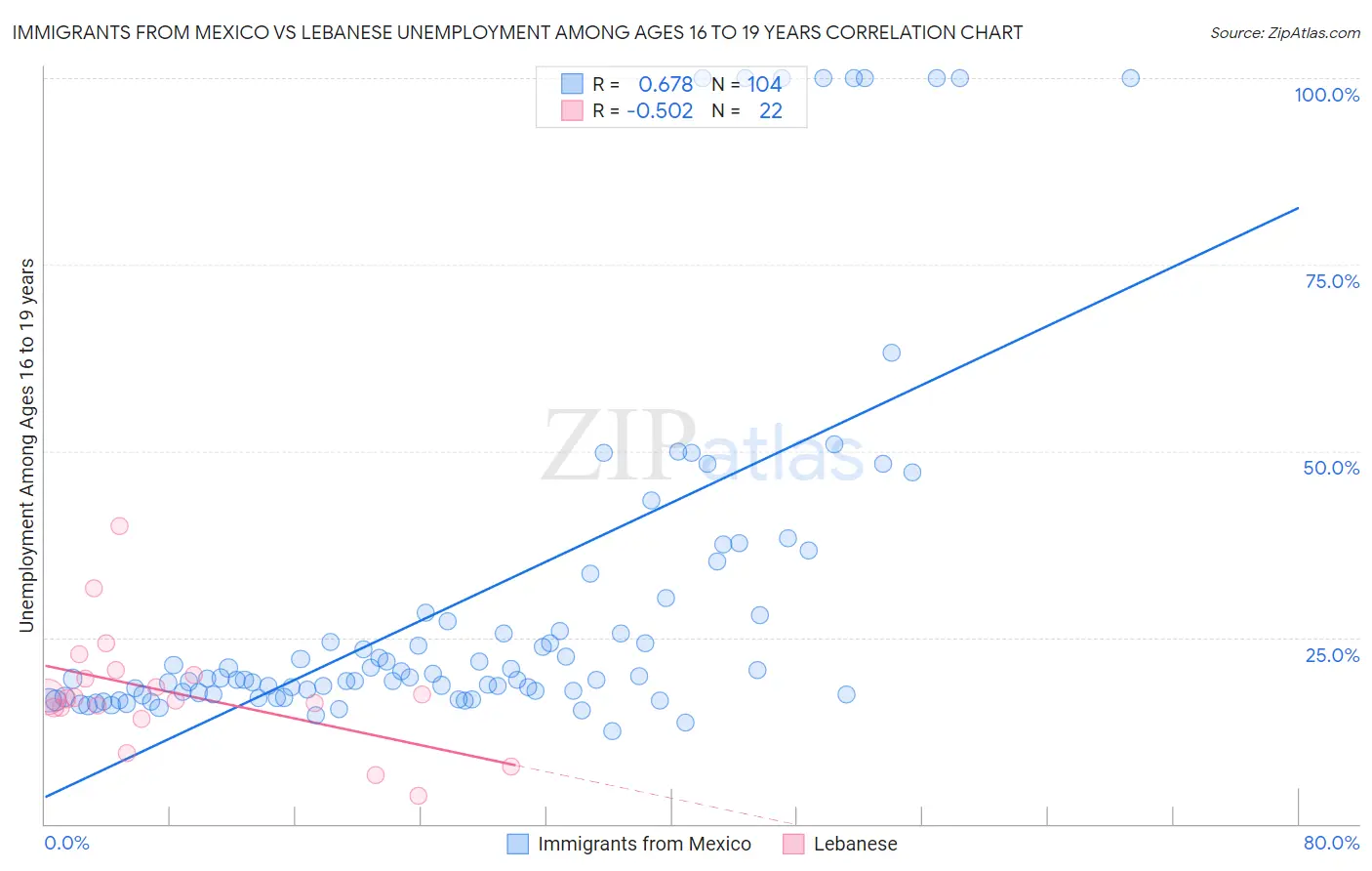 Immigrants from Mexico vs Lebanese Unemployment Among Ages 16 to 19 years