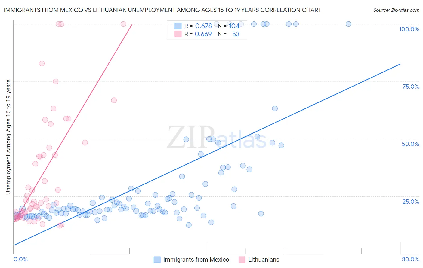 Immigrants from Mexico vs Lithuanian Unemployment Among Ages 16 to 19 years