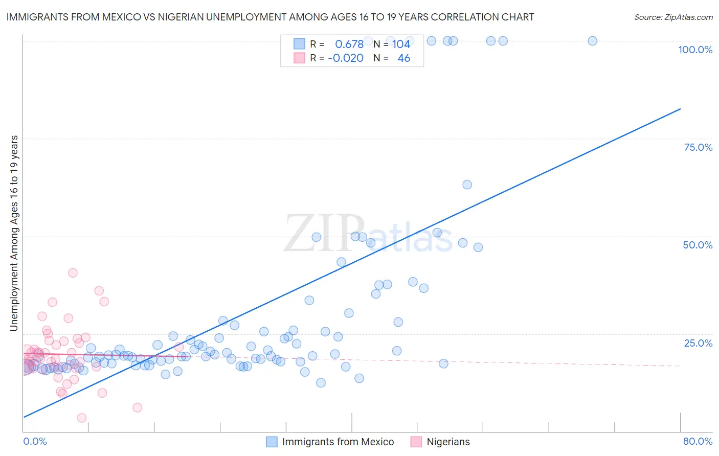 Immigrants from Mexico vs Nigerian Unemployment Among Ages 16 to 19 years