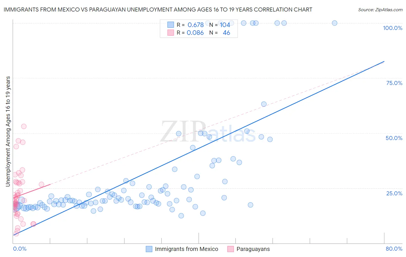 Immigrants from Mexico vs Paraguayan Unemployment Among Ages 16 to 19 years