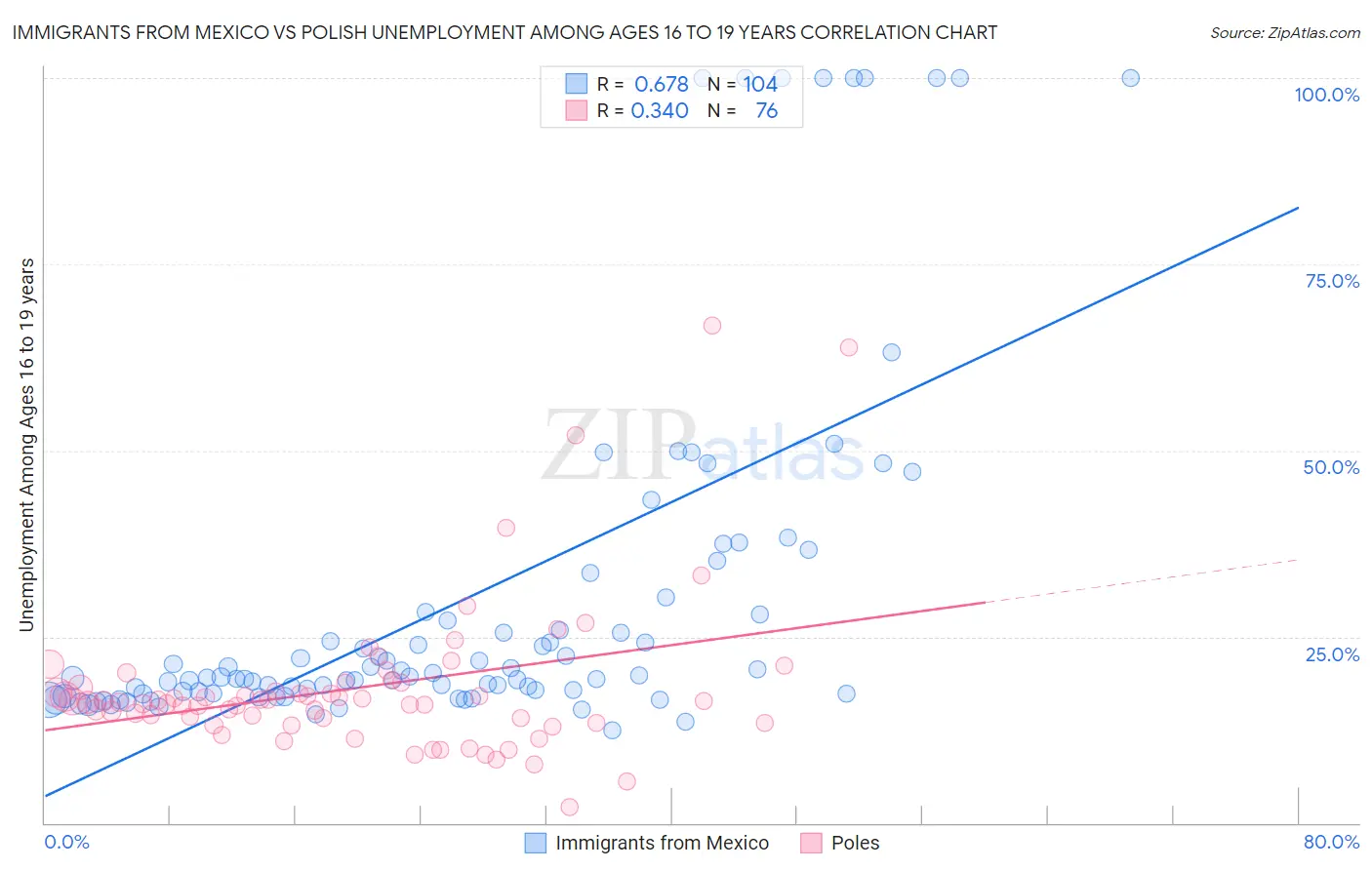 Immigrants from Mexico vs Polish Unemployment Among Ages 16 to 19 years