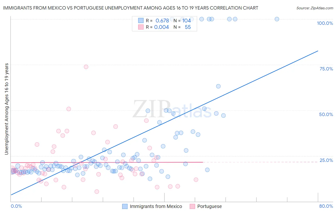 Immigrants from Mexico vs Portuguese Unemployment Among Ages 16 to 19 years