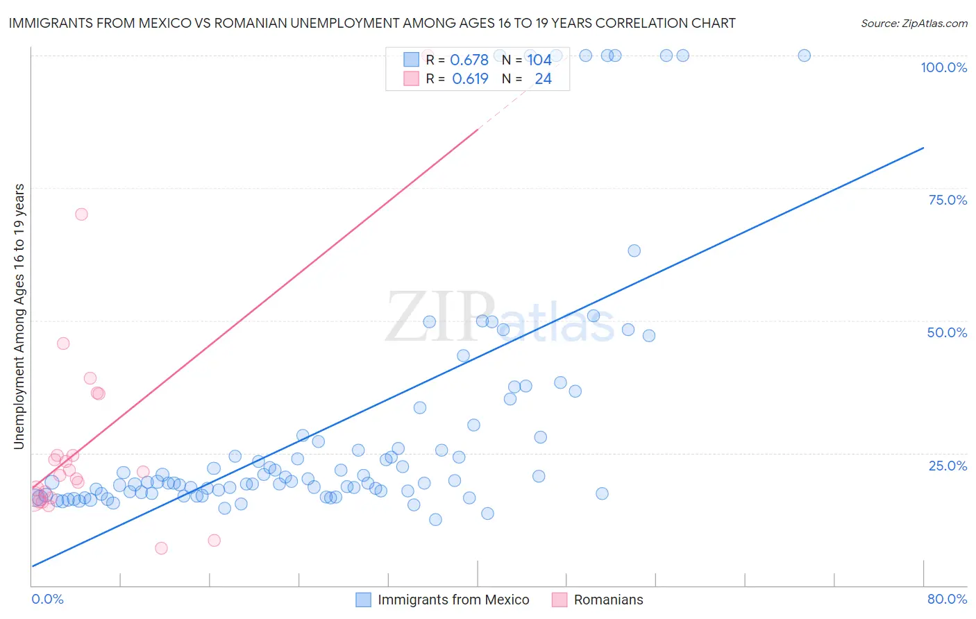 Immigrants from Mexico vs Romanian Unemployment Among Ages 16 to 19 years