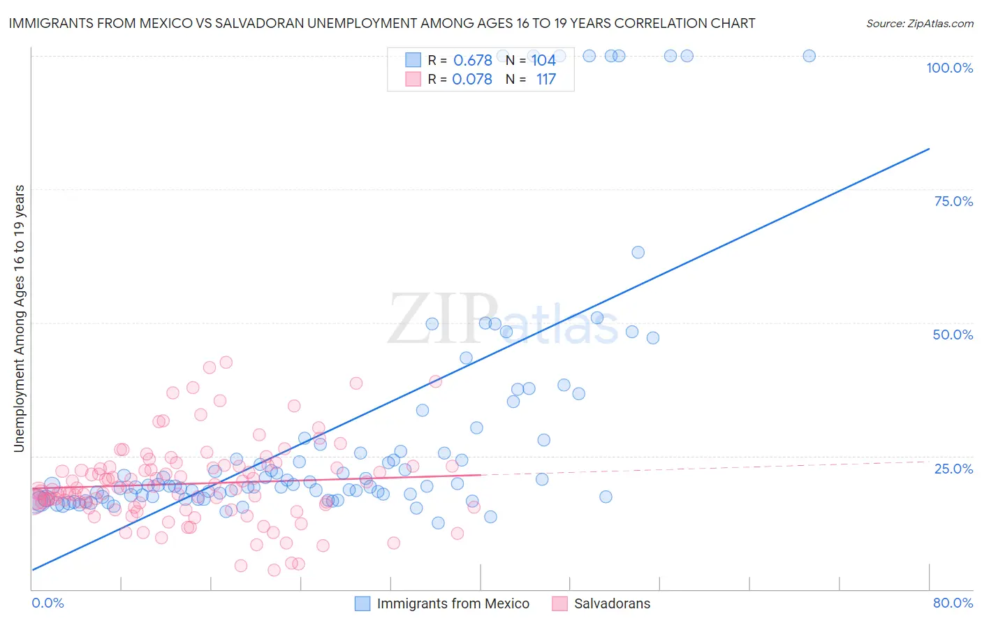 Immigrants from Mexico vs Salvadoran Unemployment Among Ages 16 to 19 years