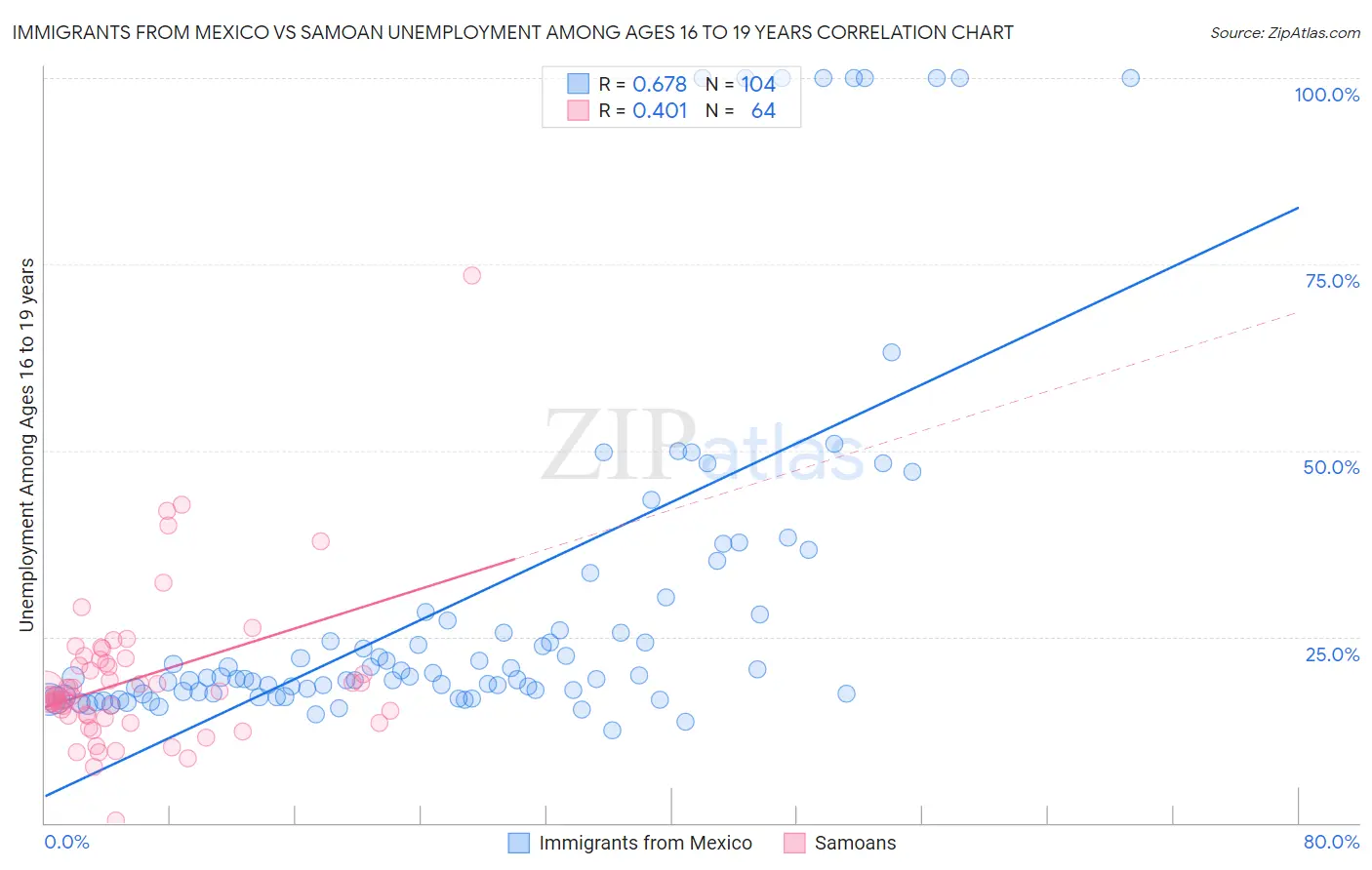 Immigrants from Mexico vs Samoan Unemployment Among Ages 16 to 19 years