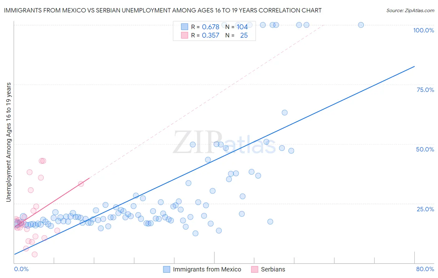 Immigrants from Mexico vs Serbian Unemployment Among Ages 16 to 19 years