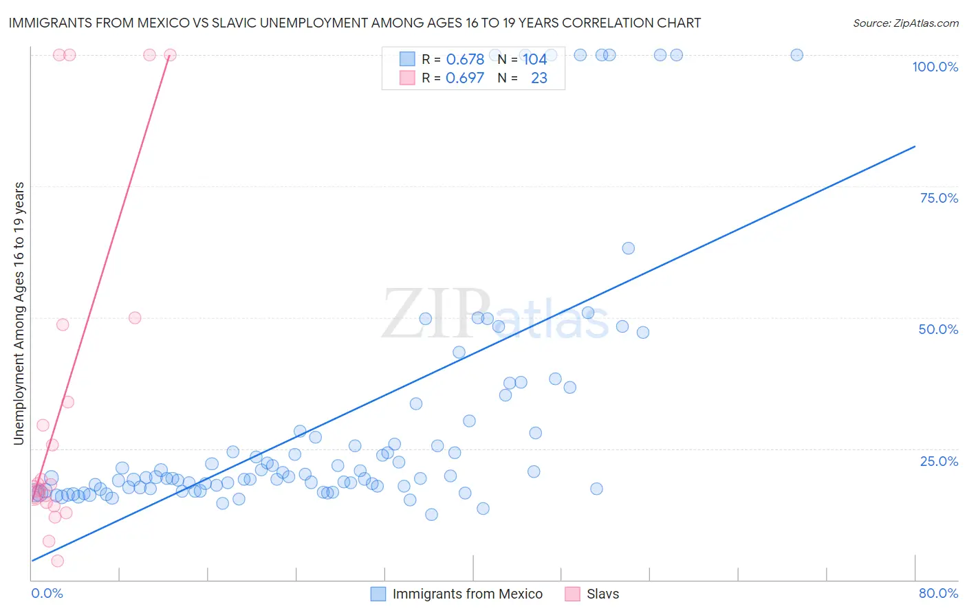 Immigrants from Mexico vs Slavic Unemployment Among Ages 16 to 19 years