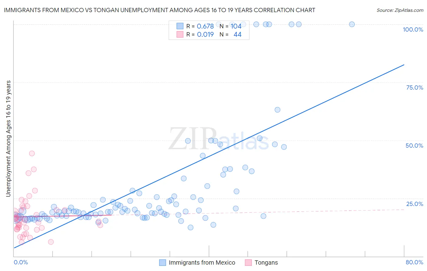 Immigrants from Mexico vs Tongan Unemployment Among Ages 16 to 19 years