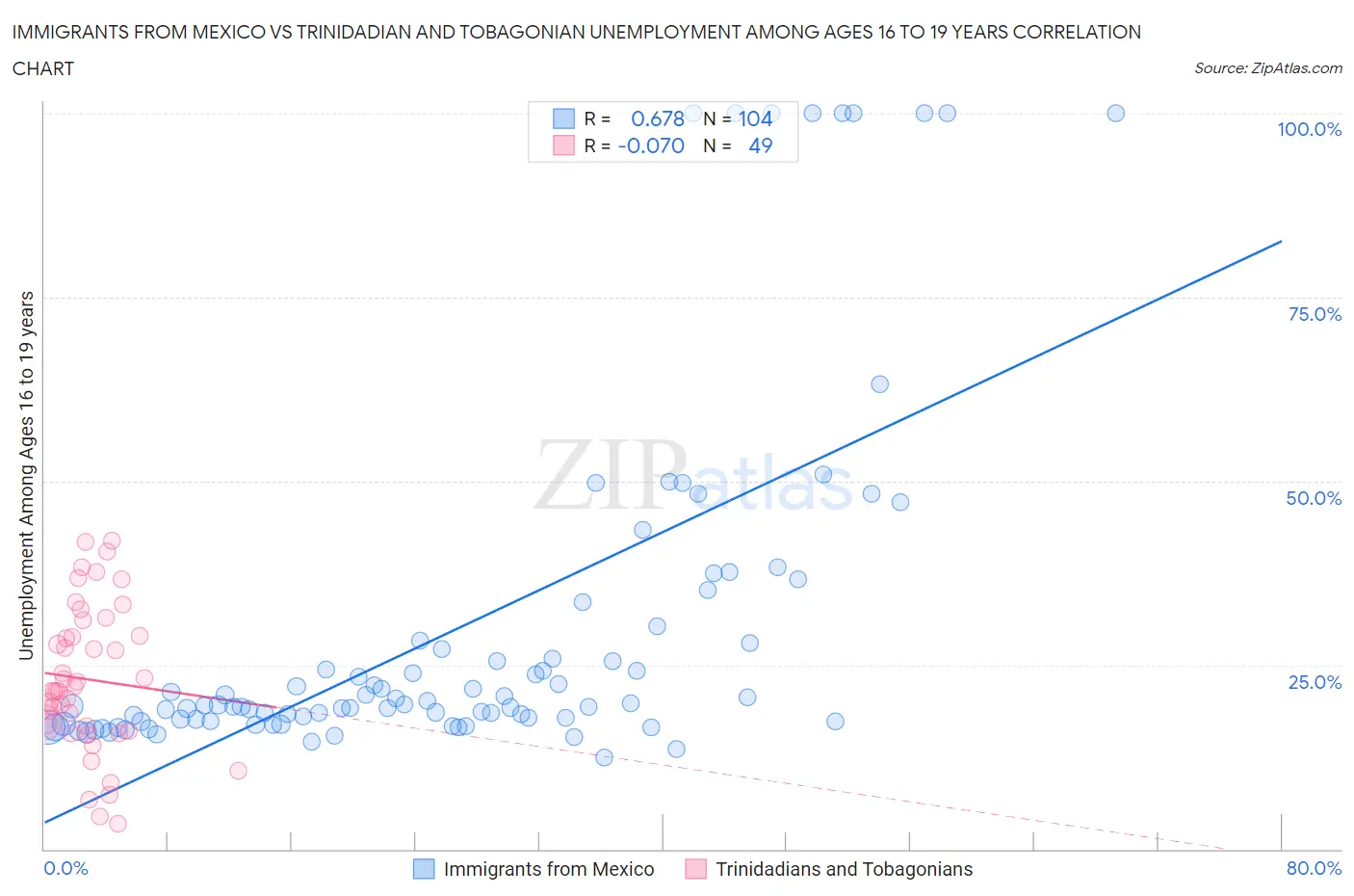 Immigrants from Mexico vs Trinidadian and Tobagonian Unemployment Among Ages 16 to 19 years