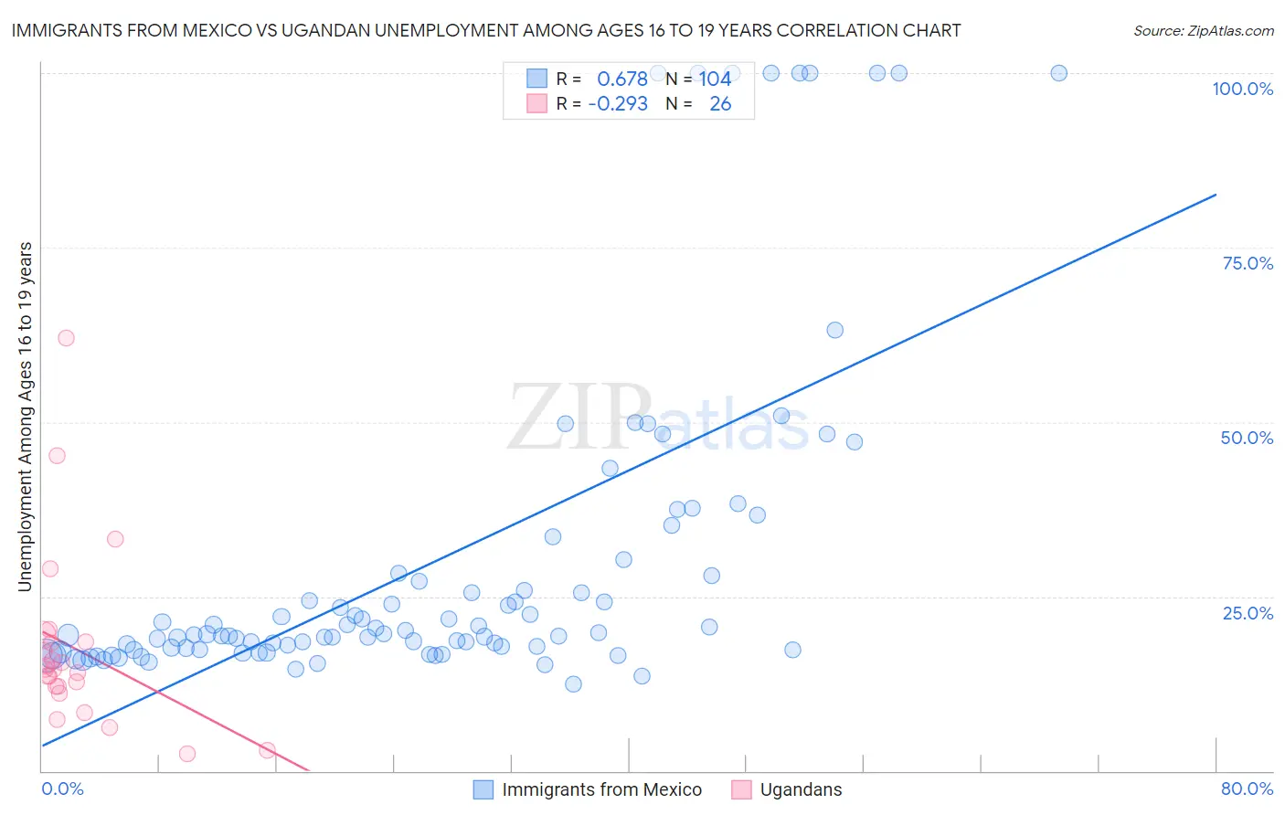 Immigrants from Mexico vs Ugandan Unemployment Among Ages 16 to 19 years