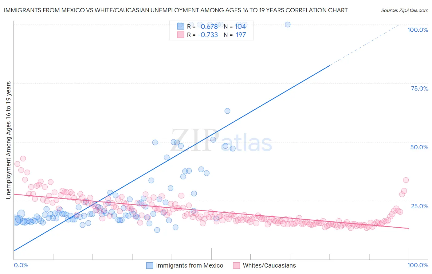 Immigrants from Mexico vs White/Caucasian Unemployment Among Ages 16 to 19 years