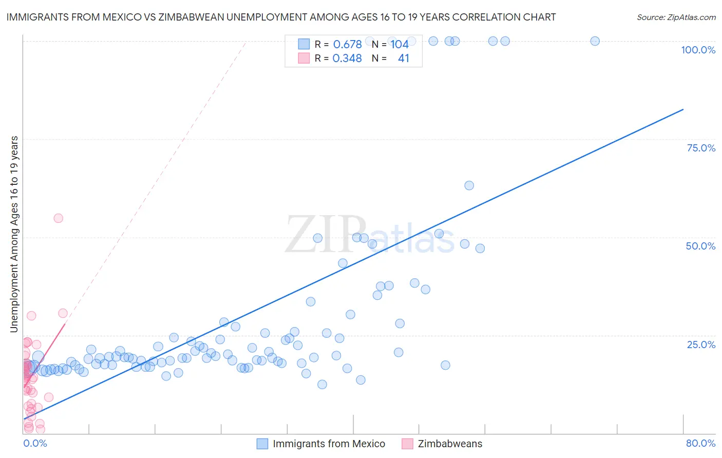 Immigrants from Mexico vs Zimbabwean Unemployment Among Ages 16 to 19 years