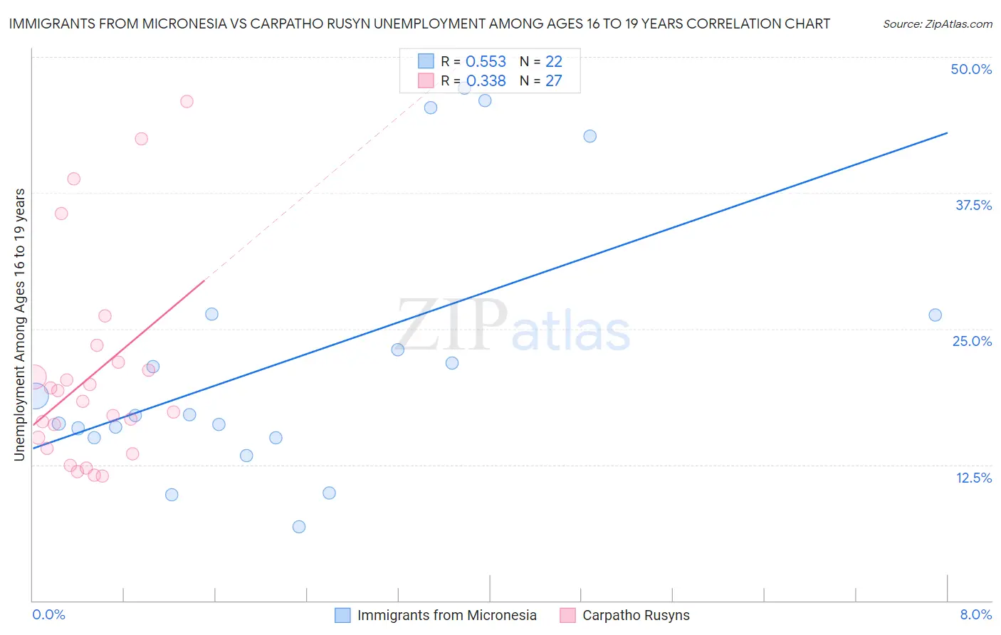 Immigrants from Micronesia vs Carpatho Rusyn Unemployment Among Ages 16 to 19 years