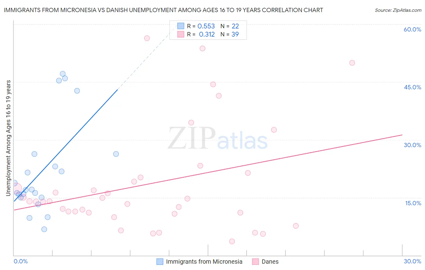 Immigrants from Micronesia vs Danish Unemployment Among Ages 16 to 19 years