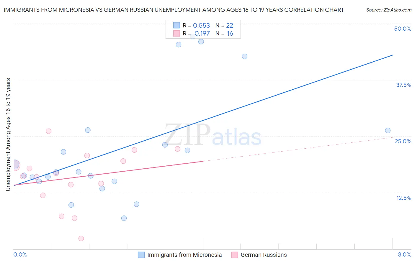 Immigrants from Micronesia vs German Russian Unemployment Among Ages 16 to 19 years