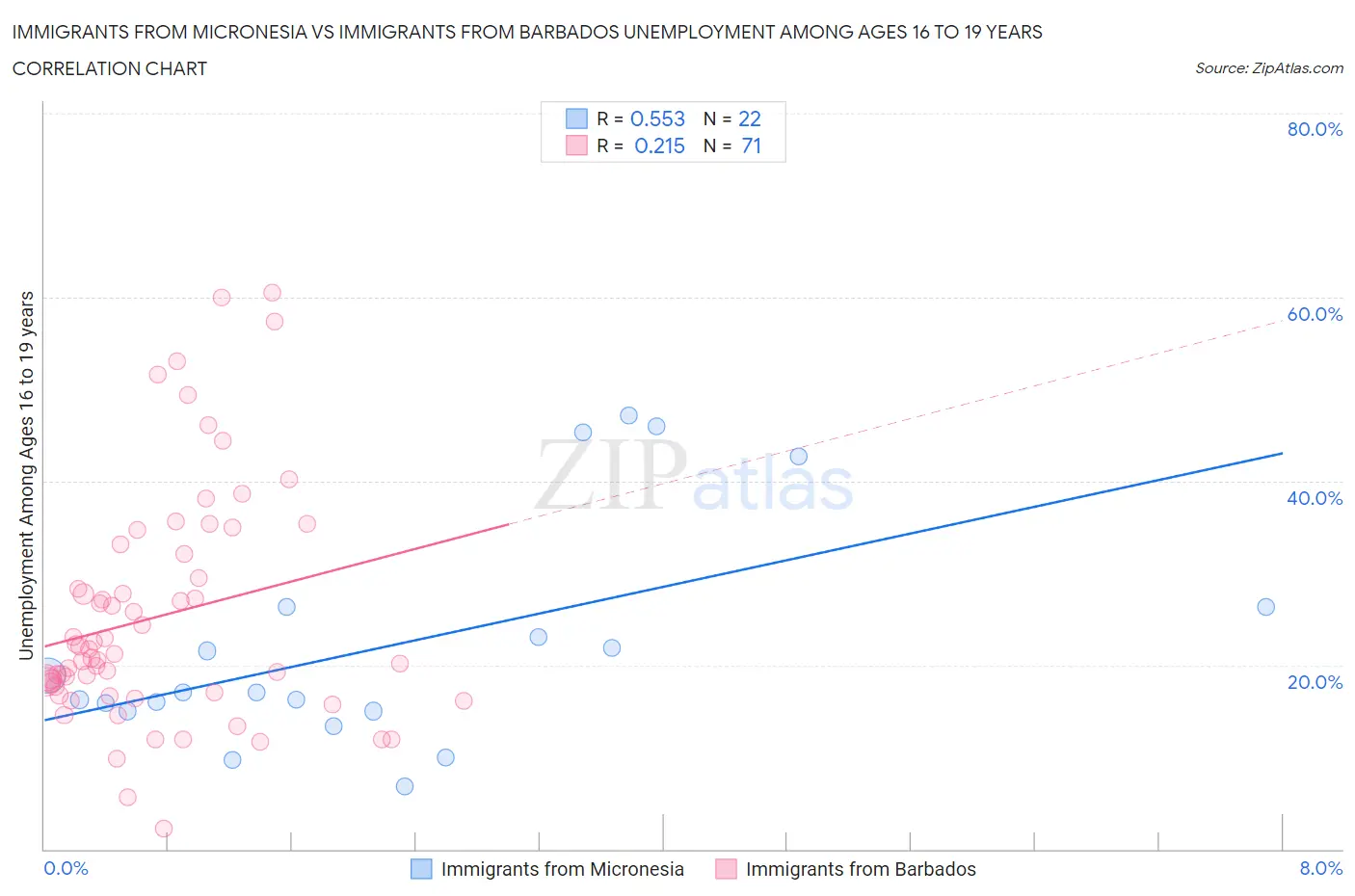 Immigrants from Micronesia vs Immigrants from Barbados Unemployment Among Ages 16 to 19 years