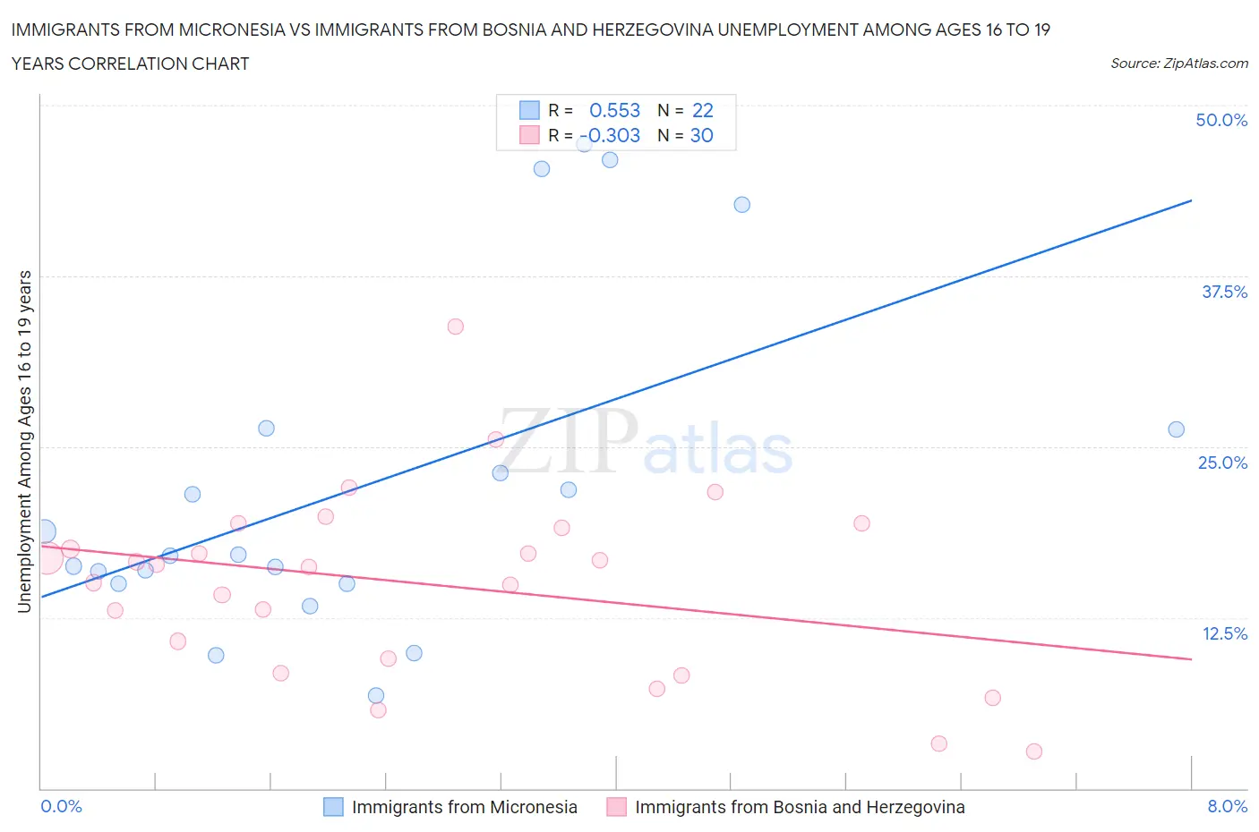 Immigrants from Micronesia vs Immigrants from Bosnia and Herzegovina Unemployment Among Ages 16 to 19 years