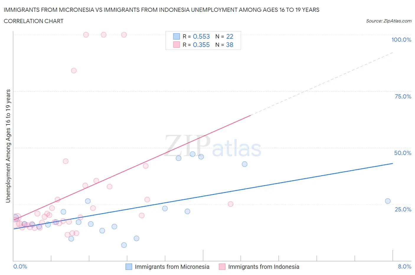 Immigrants from Micronesia vs Immigrants from Indonesia Unemployment Among Ages 16 to 19 years