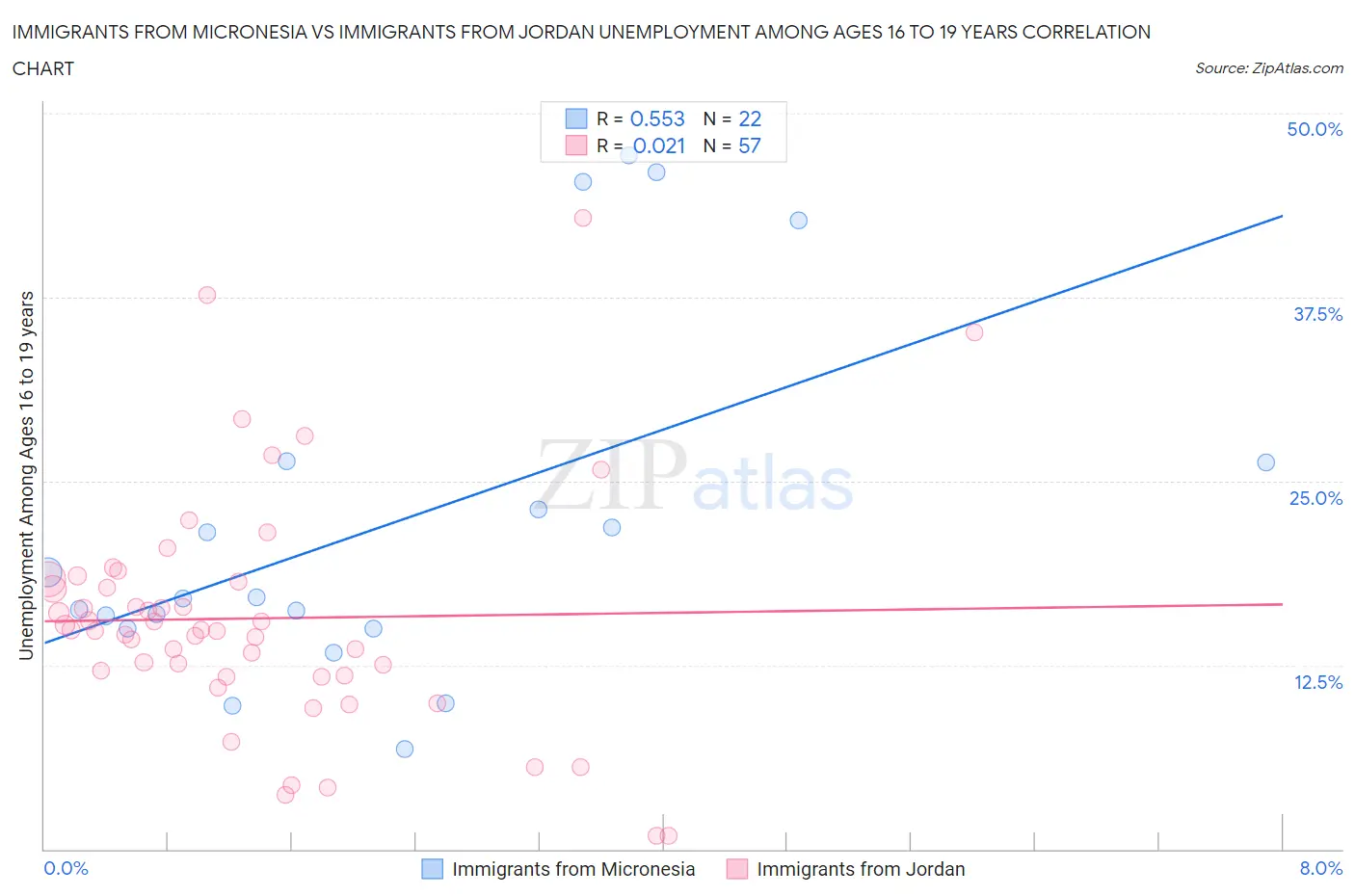 Immigrants from Micronesia vs Immigrants from Jordan Unemployment Among Ages 16 to 19 years