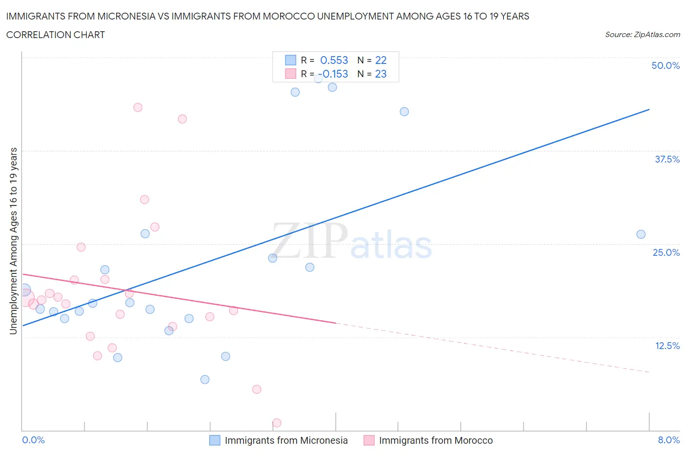 Immigrants from Micronesia vs Immigrants from Morocco Unemployment Among Ages 16 to 19 years