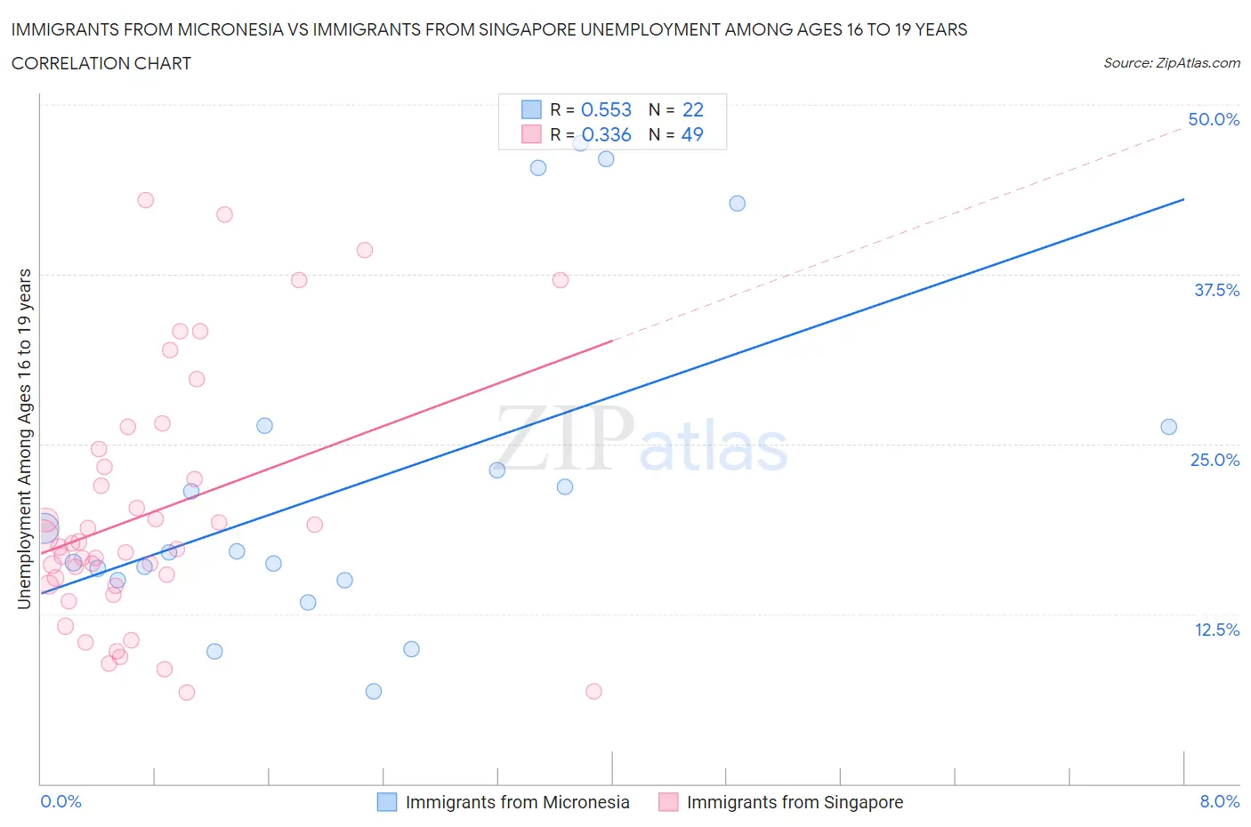 Immigrants from Micronesia vs Immigrants from Singapore Unemployment Among Ages 16 to 19 years