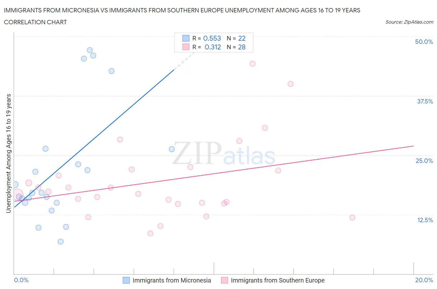 Immigrants from Micronesia vs Immigrants from Southern Europe Unemployment Among Ages 16 to 19 years