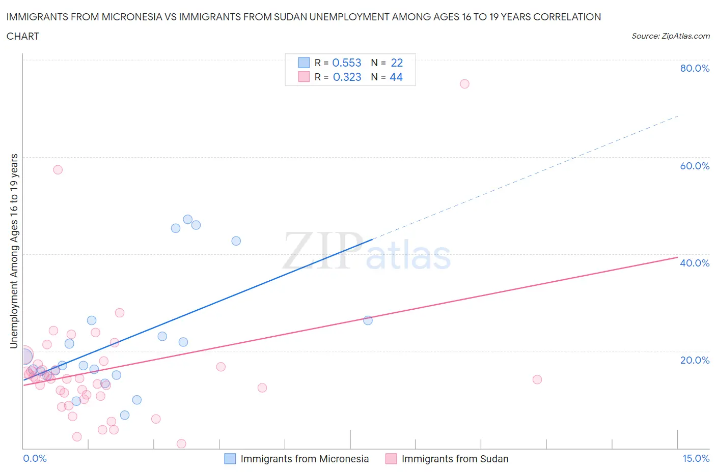 Immigrants from Micronesia vs Immigrants from Sudan Unemployment Among Ages 16 to 19 years