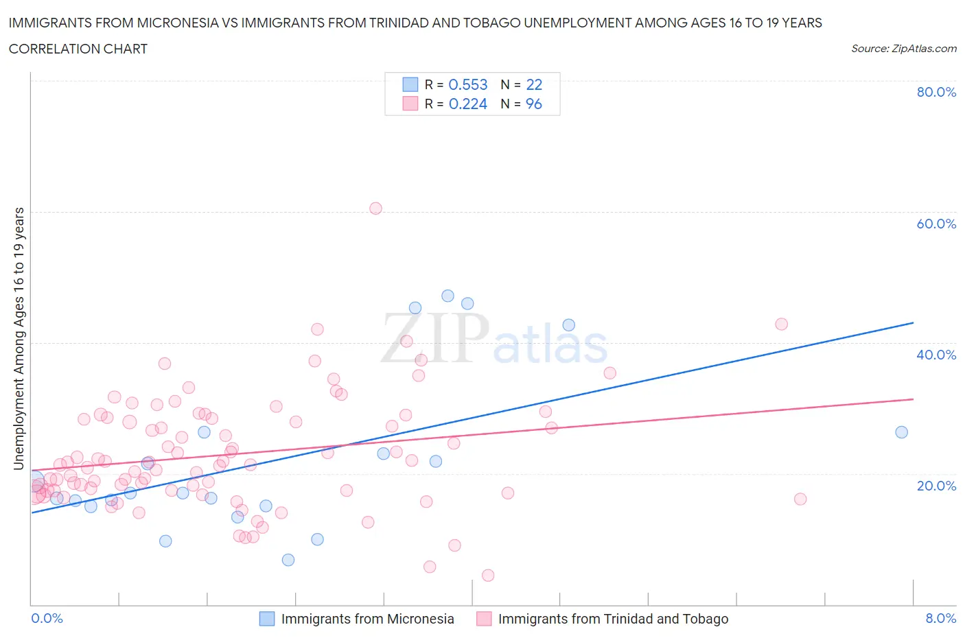 Immigrants from Micronesia vs Immigrants from Trinidad and Tobago Unemployment Among Ages 16 to 19 years