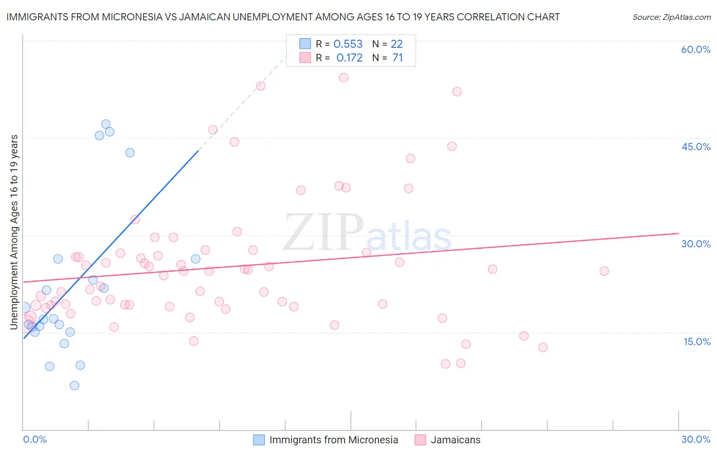 Immigrants from Micronesia vs Jamaican Unemployment Among Ages 16 to 19 years