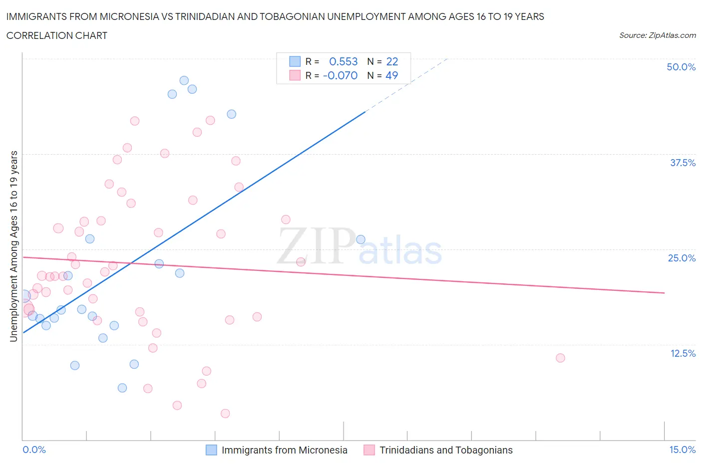Immigrants from Micronesia vs Trinidadian and Tobagonian Unemployment Among Ages 16 to 19 years