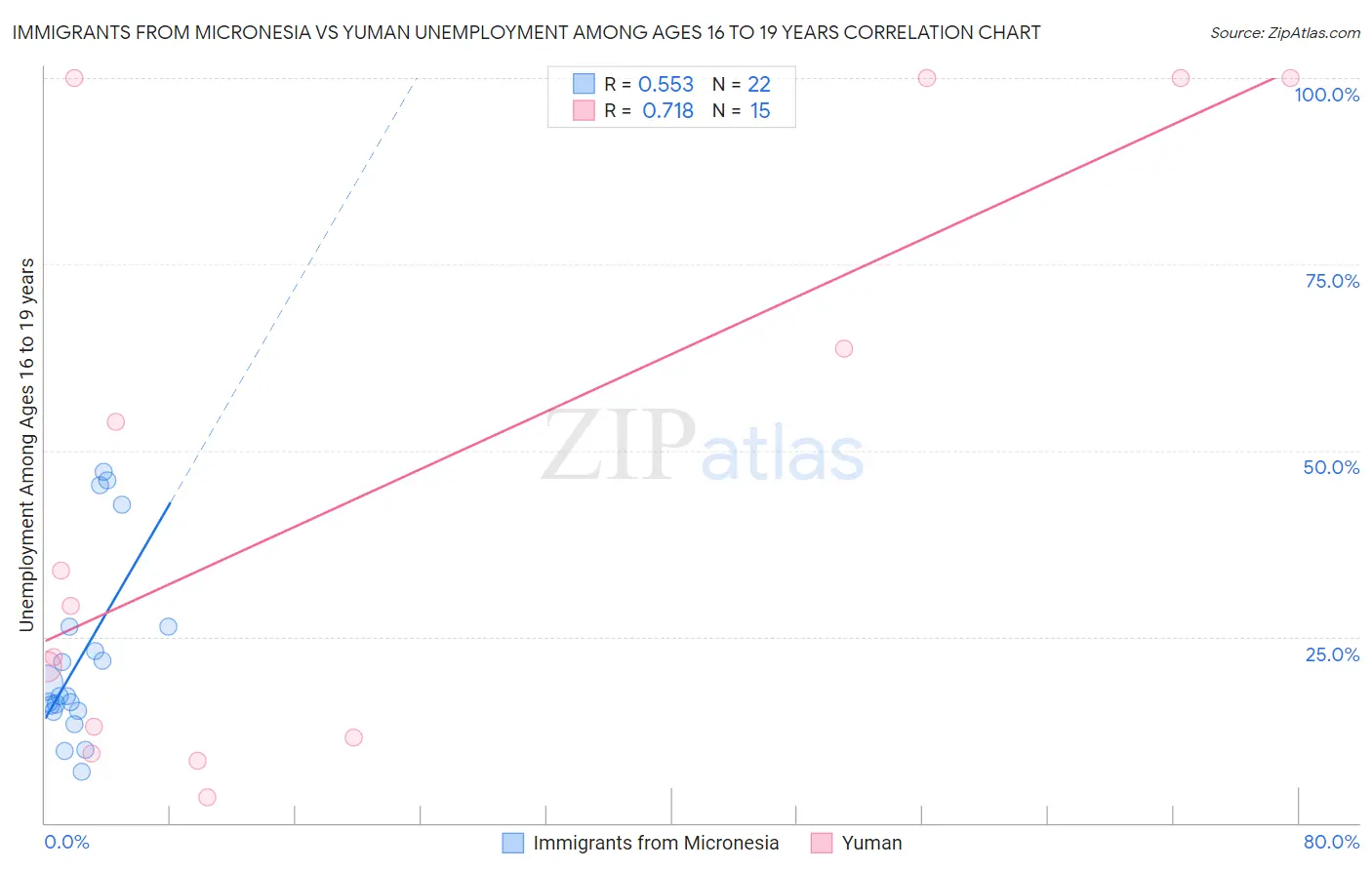 Immigrants from Micronesia vs Yuman Unemployment Among Ages 16 to 19 years