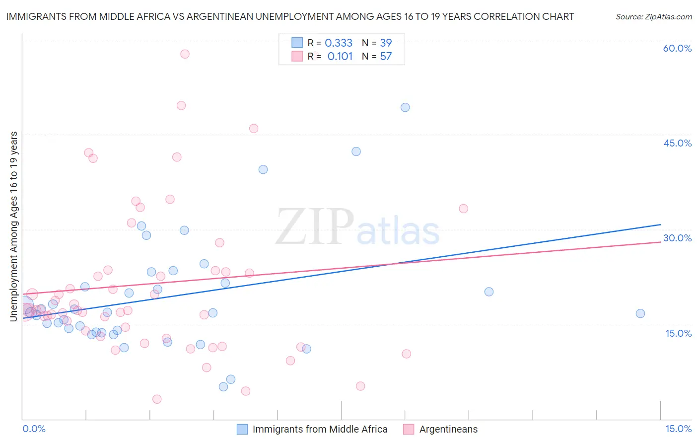 Immigrants from Middle Africa vs Argentinean Unemployment Among Ages 16 to 19 years