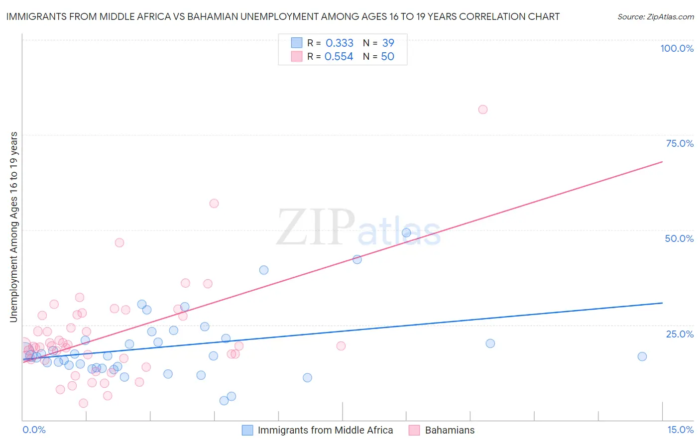 Immigrants from Middle Africa vs Bahamian Unemployment Among Ages 16 to 19 years