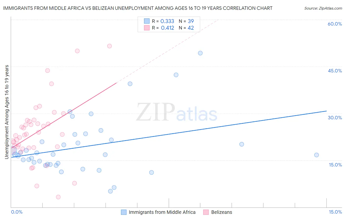 Immigrants from Middle Africa vs Belizean Unemployment Among Ages 16 to 19 years