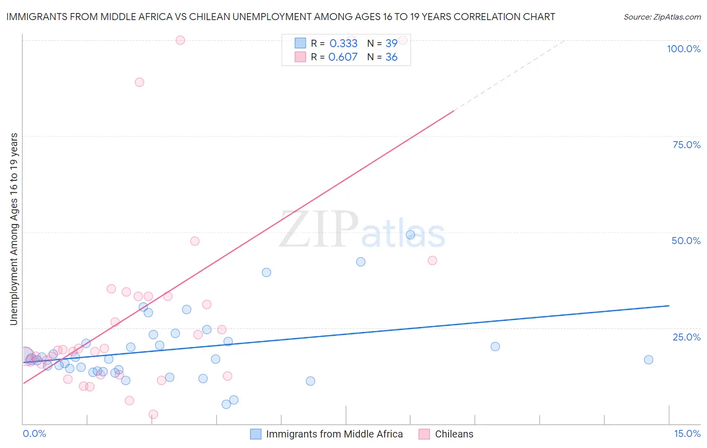 Immigrants from Middle Africa vs Chilean Unemployment Among Ages 16 to 19 years