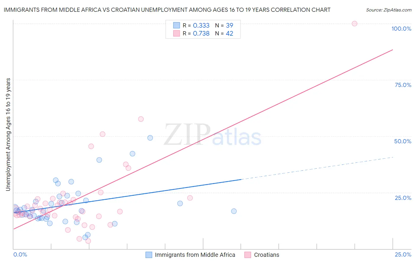 Immigrants from Middle Africa vs Croatian Unemployment Among Ages 16 to 19 years