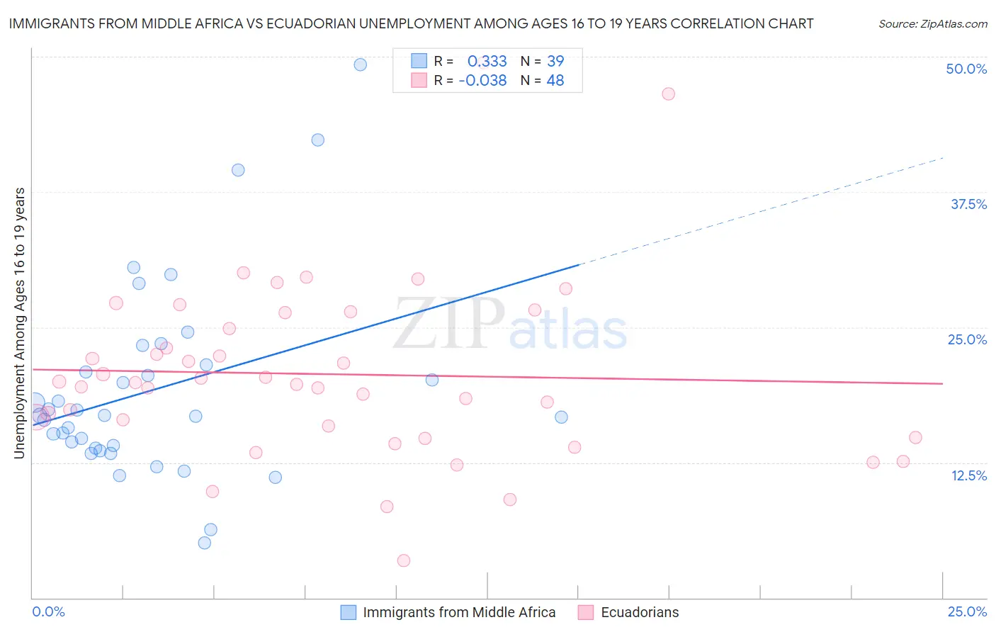 Immigrants from Middle Africa vs Ecuadorian Unemployment Among Ages 16 to 19 years